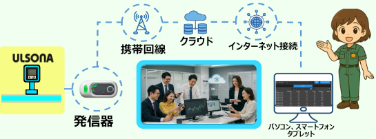 残留塩素濃度計ULSONAのクラウド接続イメージ画像です。