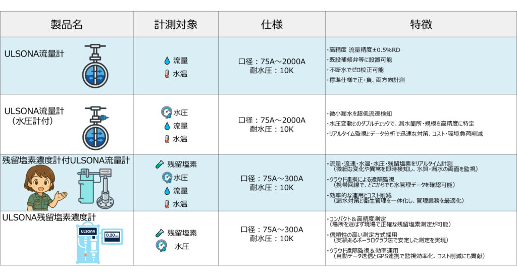 残留塩素濃度計付ULSONAクラウド流量計シリーズ 製品ラインナップ画像です。