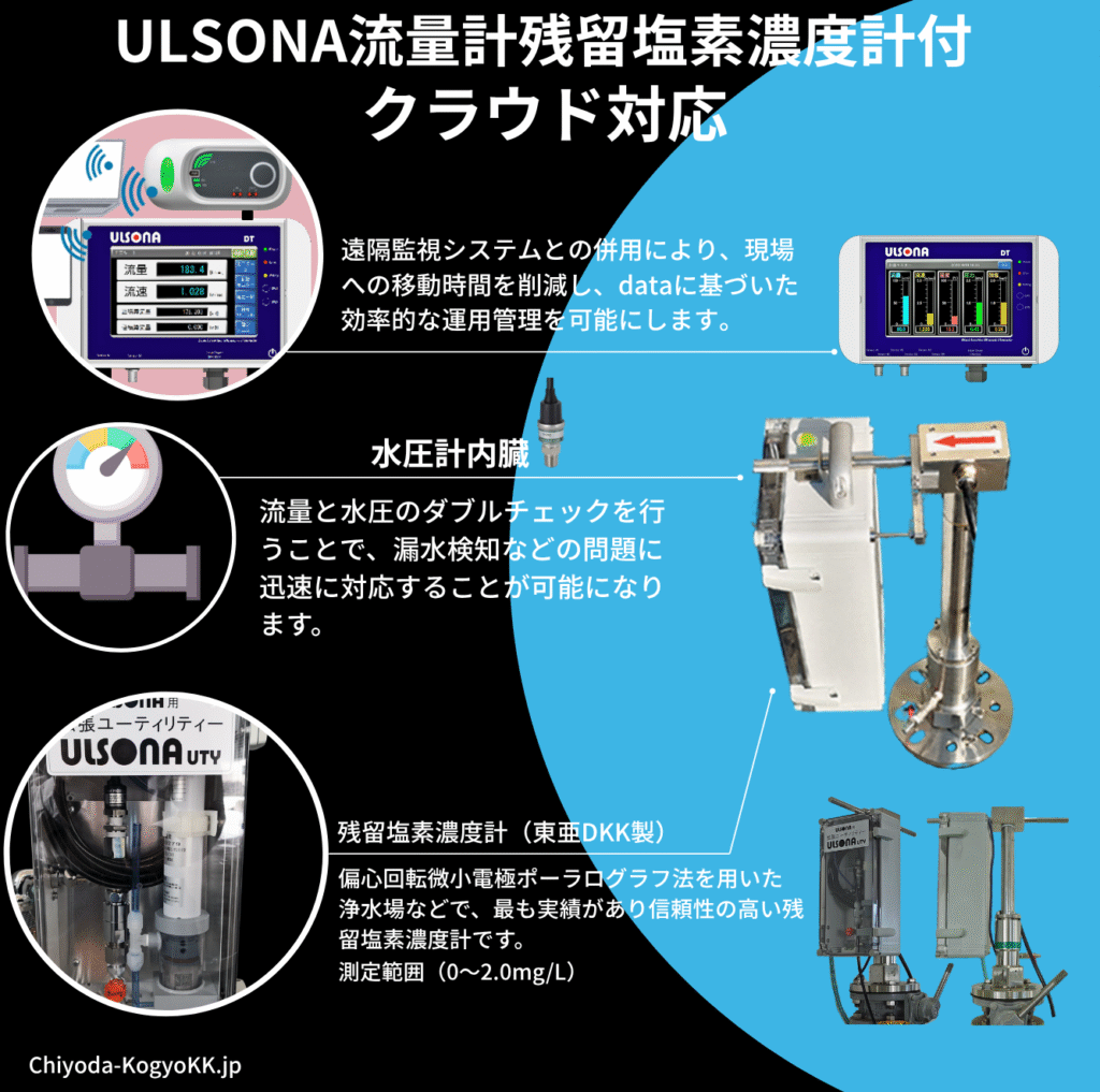クラウド対応型残留塩素濃度計付ULSONA流量計のTOP PR画像です。