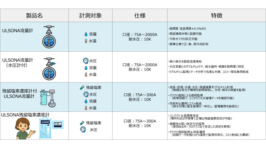 残留塩素濃度計ULSONAULSONAのシリーズ ラインナップ比較表画像です。