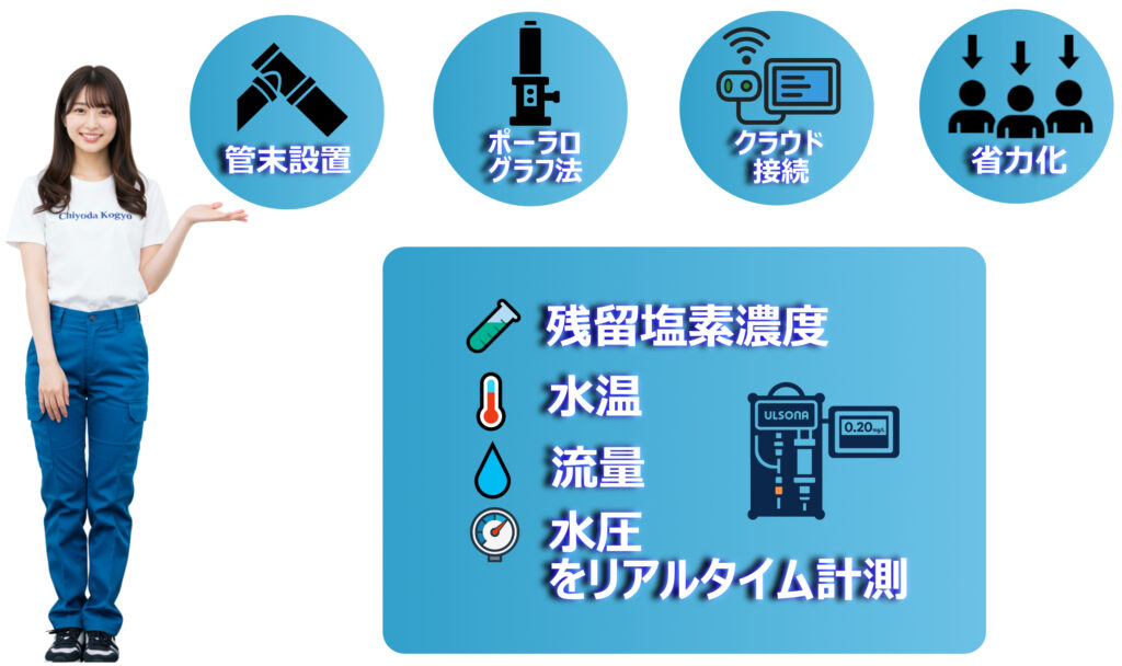 残留塩素濃度計付流量計ULSONAの多目的計測のPR画像です。