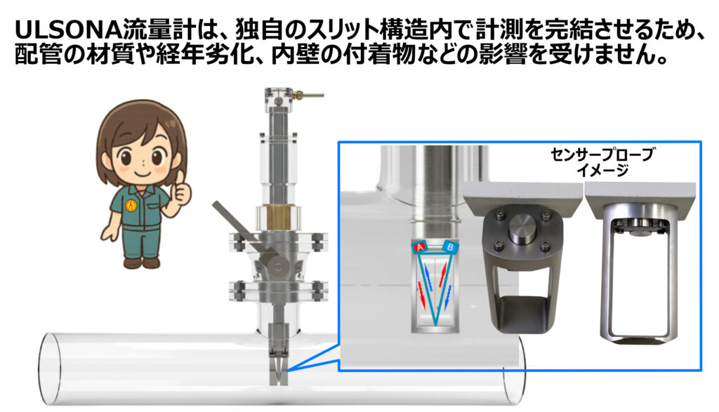 ULSONA流量計の安定超高精度計測を支えるセンサープローブスリット構造の紹介PR画像です。