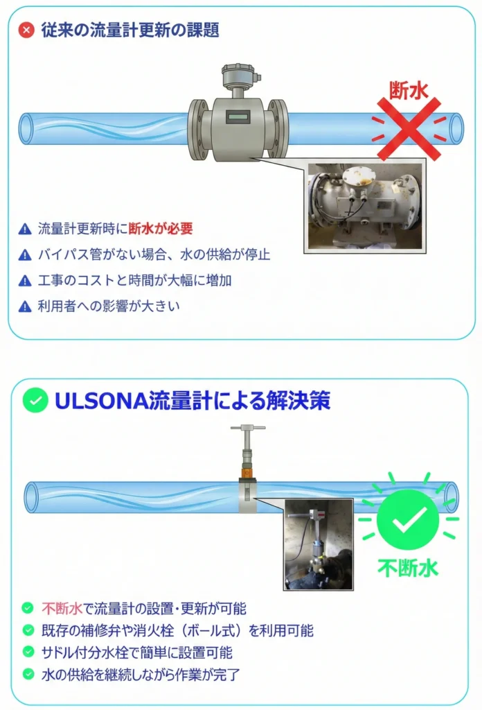 従来の短管型電磁流量計更新の課題である断水が必要な更新と、不断水での流量計更新の場合のULSONAのメリットをPRした比較画像です。