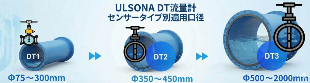 挿入式超音波流量計Φ75~Φ2000までの口径別適用配管等のイメージ画像です。