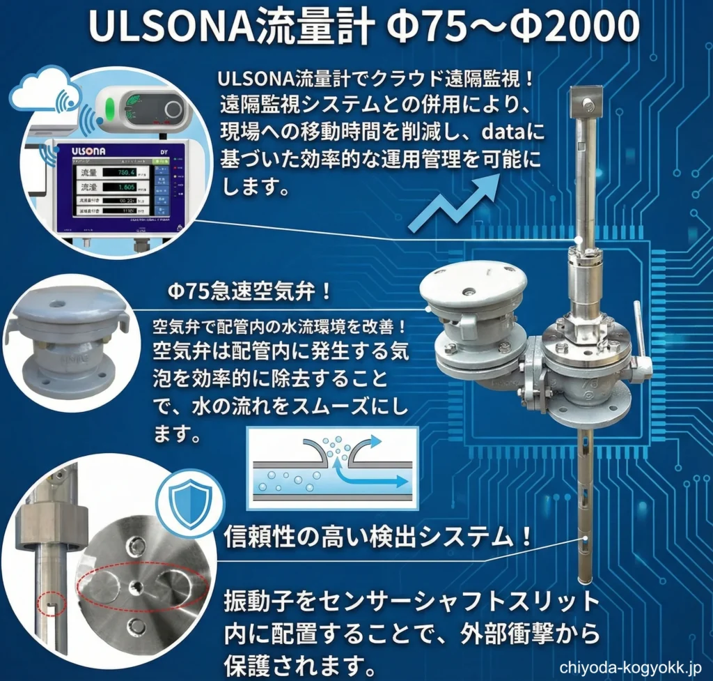 クラウド遠隔監視システムとΦ75空気弁付ULSONA流量計のPR画像です。センサープローブがスリット内に収まっていることにより、破損リスクを大幅に軽減させているPR画像でもあります。