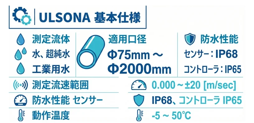 挿入式超音波流量計ULSONAの基本仕様と出力と通信(クラウド)のPR画像です。