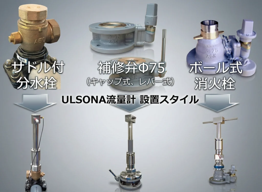 簡単な4ステップの取付プロセスと、サドル付分水栓、補修弁、ボール式消火栓を利用したULSONA流量計の設置例写真。