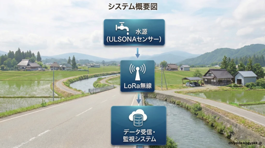 自然環境下でのローカルIoT網構築を示すLoRaシステム概要図。ULSONAセンサーからLoRa無線を介し、監視システムへシームレスにデータ連携するオフグリッドDXの仕組み。