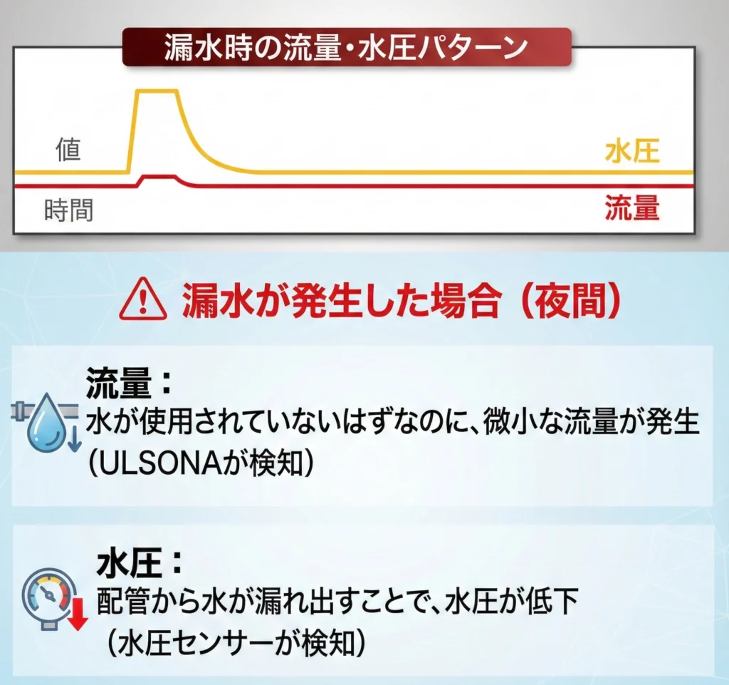 漏水発生時の流量・水圧パターンを示す図解。夜間に水を使っていないにもかかわらず微小な流量が発生し、同時に配管からの水漏れによって水圧が低下する変化を解説。