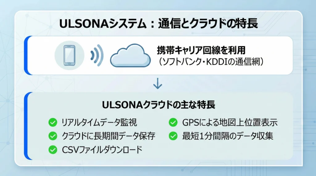 ULSONAシステムの通信とクラウドの特長。携帯回線(ソフトバンク・KDDI)を利用した安定通信と、リアルタイム監視、長期保存、CSVダウンロード、GPS地図表示、最短1分間隔データ収集の5つのクラウド機能を解説した図。