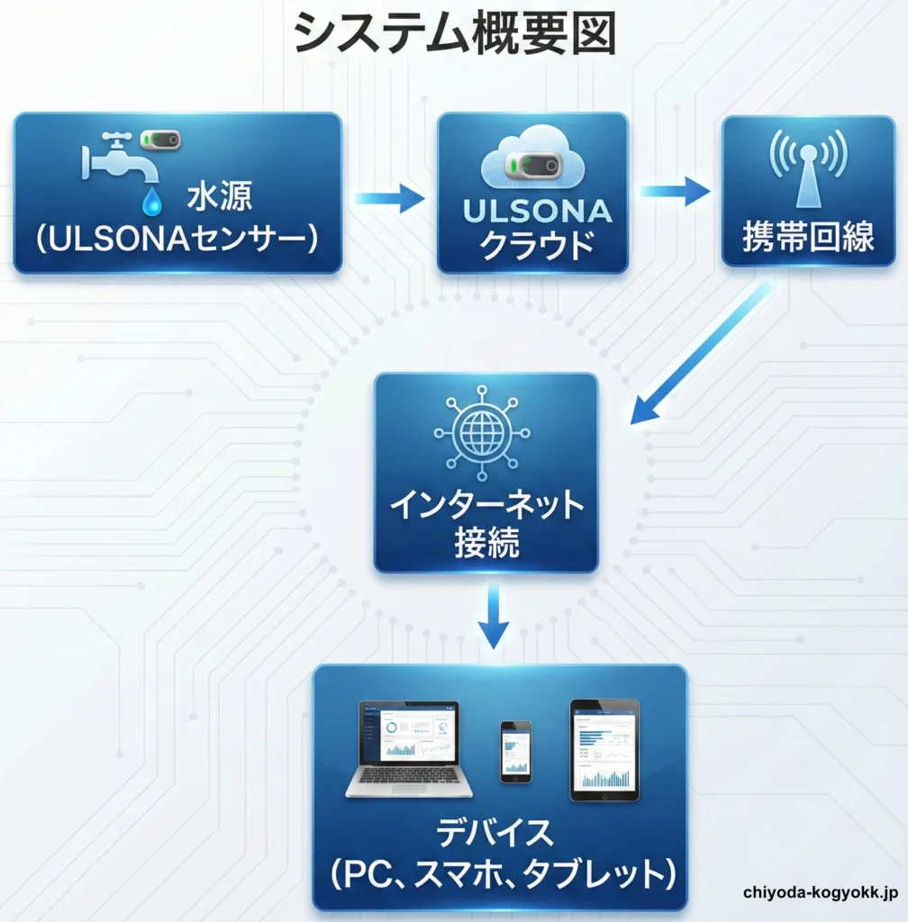 ULSONAのシステム概要図。水源のセンサーからULSONAクラウド、携帯回線、インターネット接続を経由し、PC・スマホ・タブレット等の各種デバイスへデータが連携される一連のフロー。