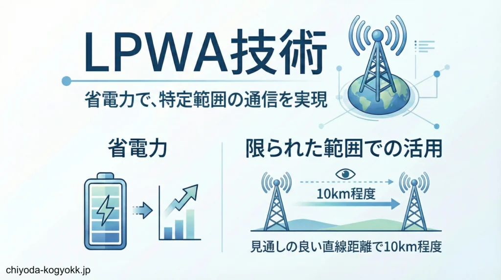 IoTインフラを支えるLPWA技術の概要。省電力設計と、直線距離約10kmの限られた範囲での通信に特化していることを示す図解。