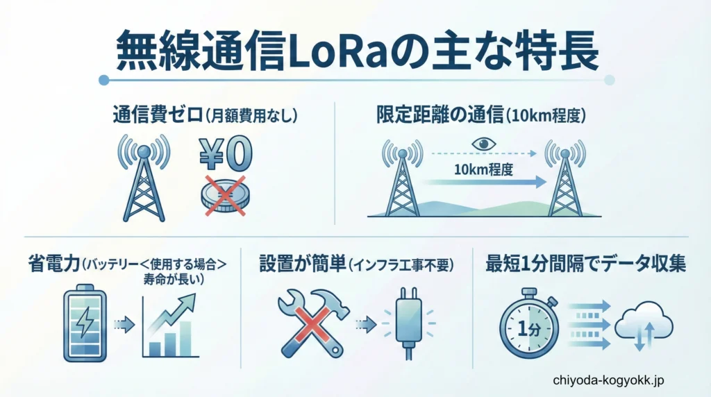 無線通信LoRaの5つの特長。月額費用なしの「通信費ゼロ」、見通し10km程度の「限定距離通信」、長寿命な「省電力」、インフラ工事不要で「設置が簡単」、「最短1分間隔でデータ収集」できるメリットを解説した図解。