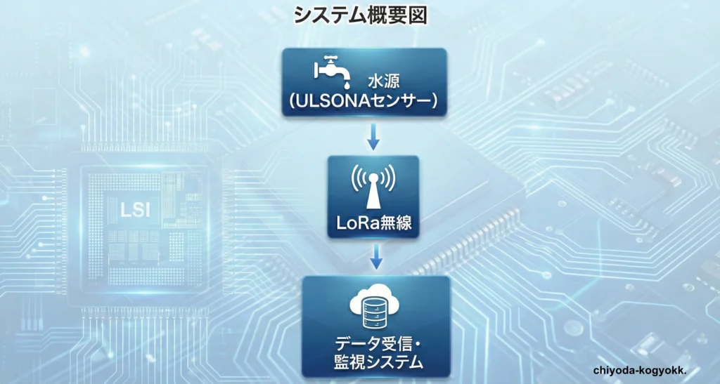 月額通信費ゼロとバッテリー長期運用で、限られた予算内で高頻度データ収集を実現するLoRa通信規格