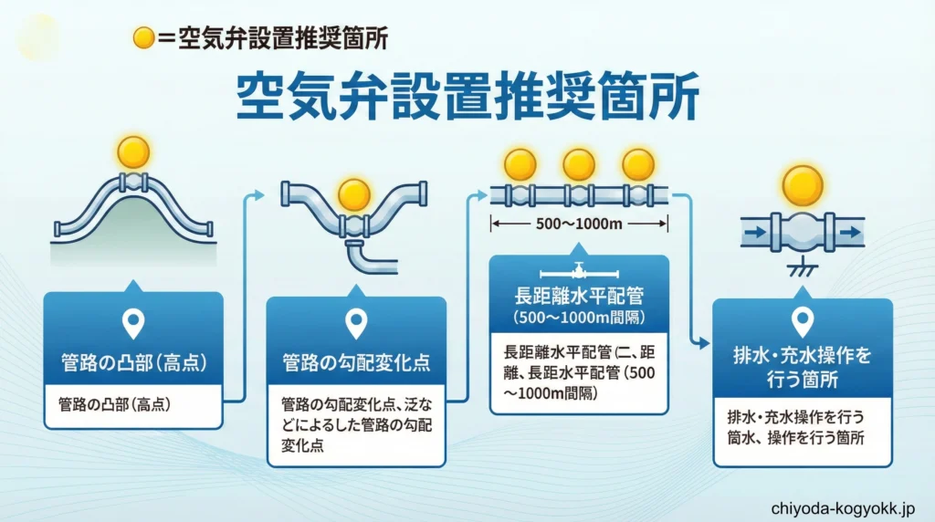 空気弁の設置推奨箇所を示す図解。空気が溜まりやすい「管路の凸部(高点)」「管路の勾配変化点」「長距離水平配管(500〜1000m間隔)」「排水・充水操作を行う箇所」の4パターンを解説。