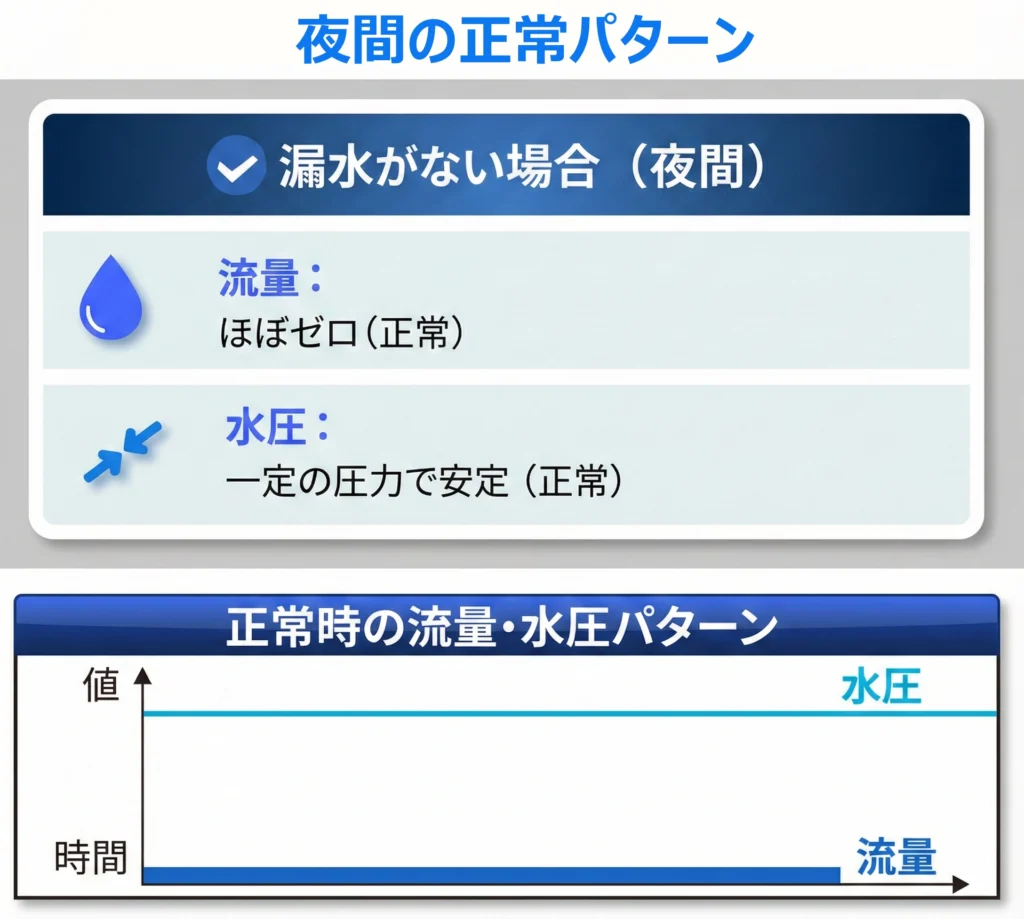 漏水がない夜間の正常な流量・水圧パターンを示す図解。流量がほぼゼロ、水圧が一定で安定しているグラフの推移。