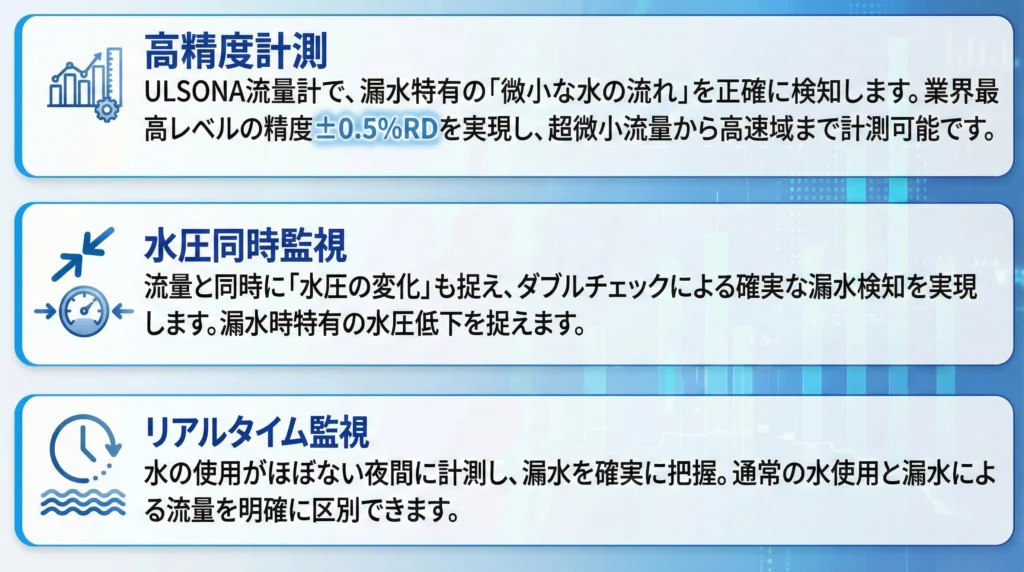 微細なシグナルを可視化し、データドリブンな管路防衛を実現するULSONAの3つのコア機能