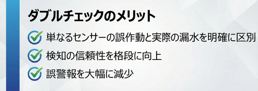 流量と水圧のダブルチェックによる3つのメリット。単なるセンサーの誤作動と実際の漏水を明確に区別、検知の信頼性を格段に向上、誤警報を大幅に減少することを解説。