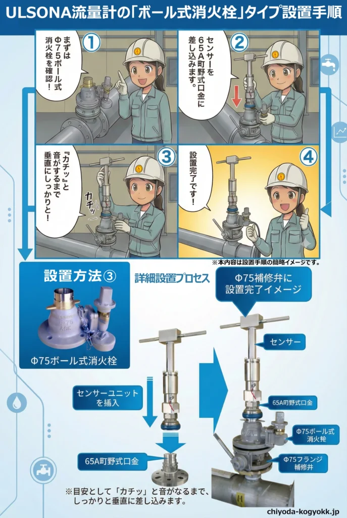 こちらは、不断水で設置可能なULSONA流量計の千代田工業株式会社による、設置方法③65A町野口金の設置イメージ画像です。