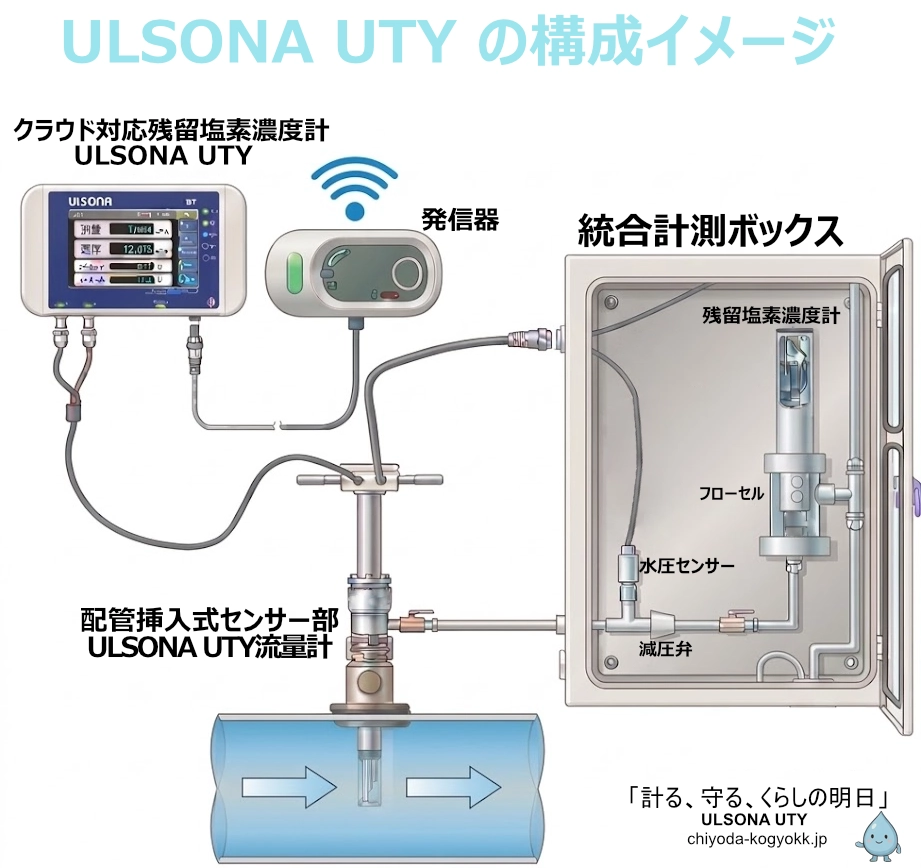 クラウド対応残留塩素濃度計ULSONA UTYの全体構成図。配管に設置された流量センサー、水圧センサーや残留塩素濃度計が格納されたボックス、そしてデータをクラウドへ送る無線通信付きのコントローラーが連動して稼働する仕組みを分かりやすいイラストで解説している。