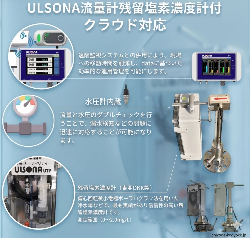 屋外に設置されたULSONA UTYの分かりやすい写真。太い水道管に付いた流量計から、細いホースで上の透明な箱（機械本体）に水が運ばれ、モニターで管理されている様子が部品名付きで説明されている。