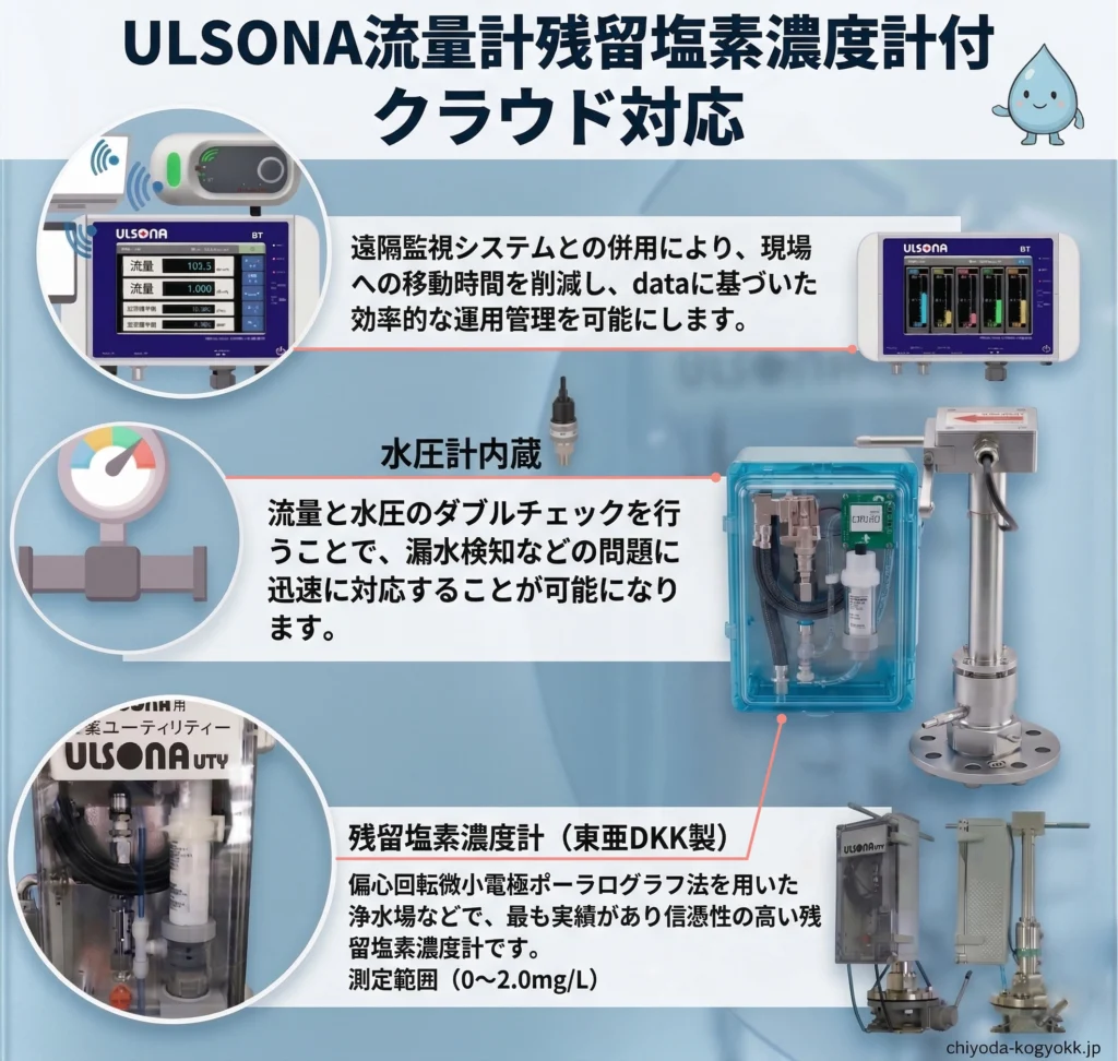東亜DKK製ポーラログラフ式残塩計と水圧計を内蔵したULSONA流量計の機能図。クラウド遠隔監視による効率的な運用管理を解説。