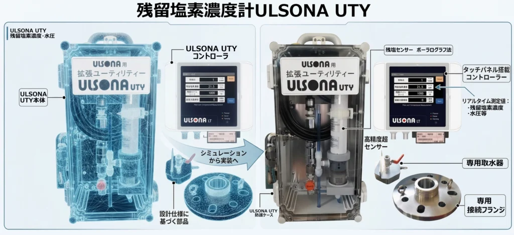 残留塩素濃度計ULSONA UTYのシミュレーション設計図と、高精度センサーやコントローラーを含む実際の製品構成パーツの比較画像。