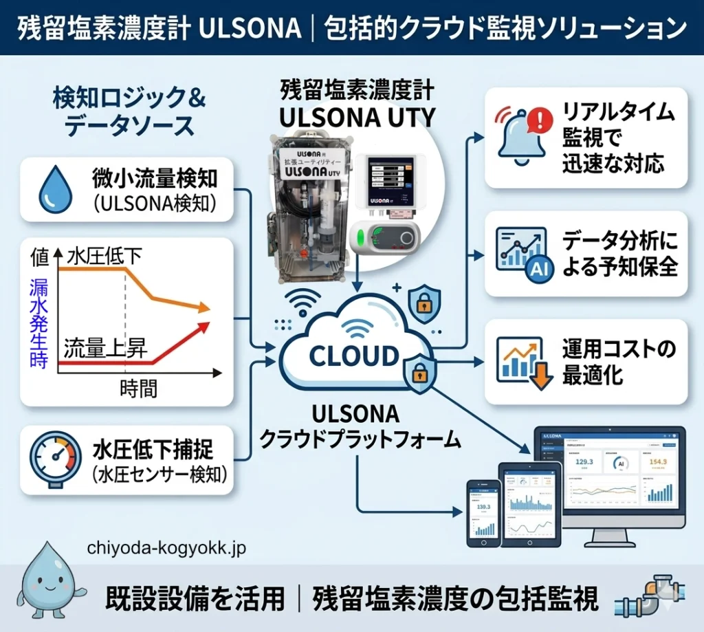 画像は、チヨダ工業の「ULSONA 包括的漏水管理システム」の設置方法を紹介するインフォグラフィックの画像です。