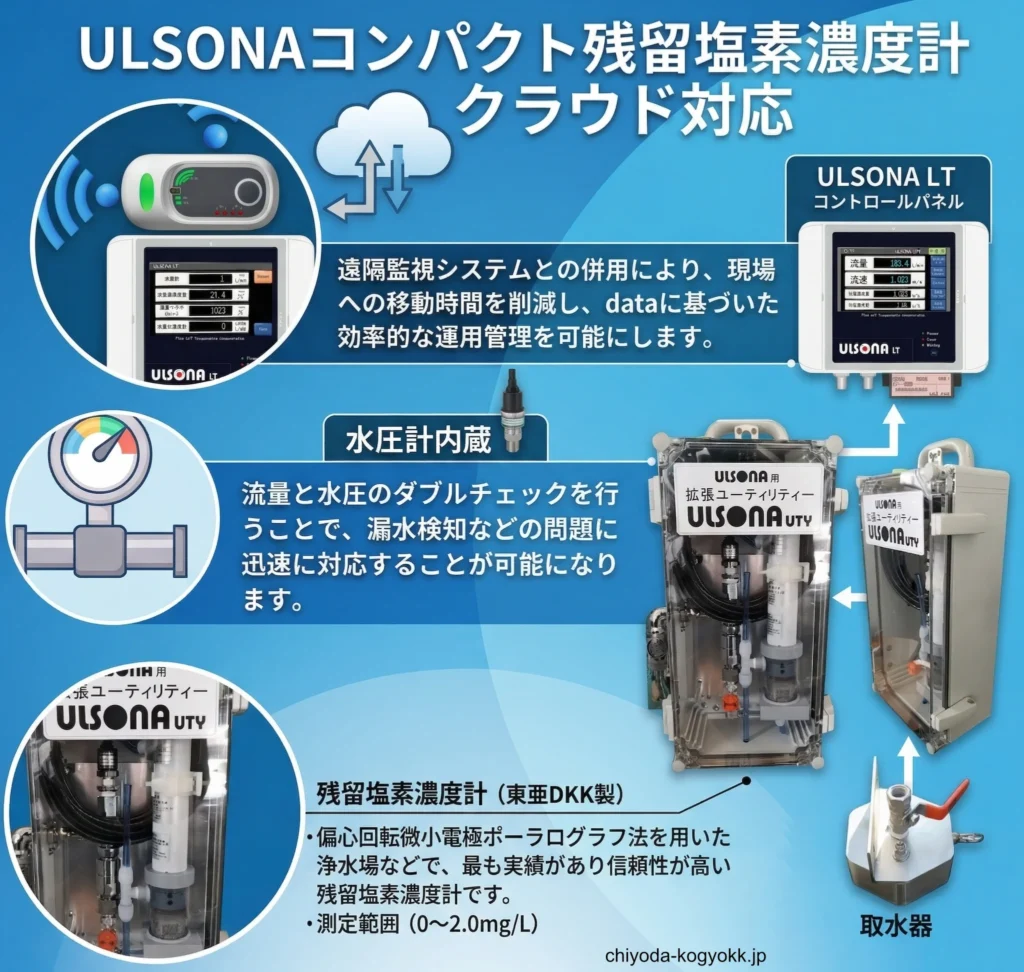 黒背景に配置された「ULSONAコンパクト残留塩素濃度計 クラウド対応」の解説図。クラウド遠隔監視による移動時間削減、水圧計内蔵による漏水検知、信頼性の高い東亜DKK製センサー(測定範囲0〜2.0mg/L)の採用という3つの特長が、製品写真とともに説明されている。