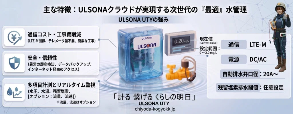 ULSONAクラウドの3つの強み（通信コスト削減、安全・信頼性、多項目監視）とULSONA UTYの基本スペックを解説した図解。