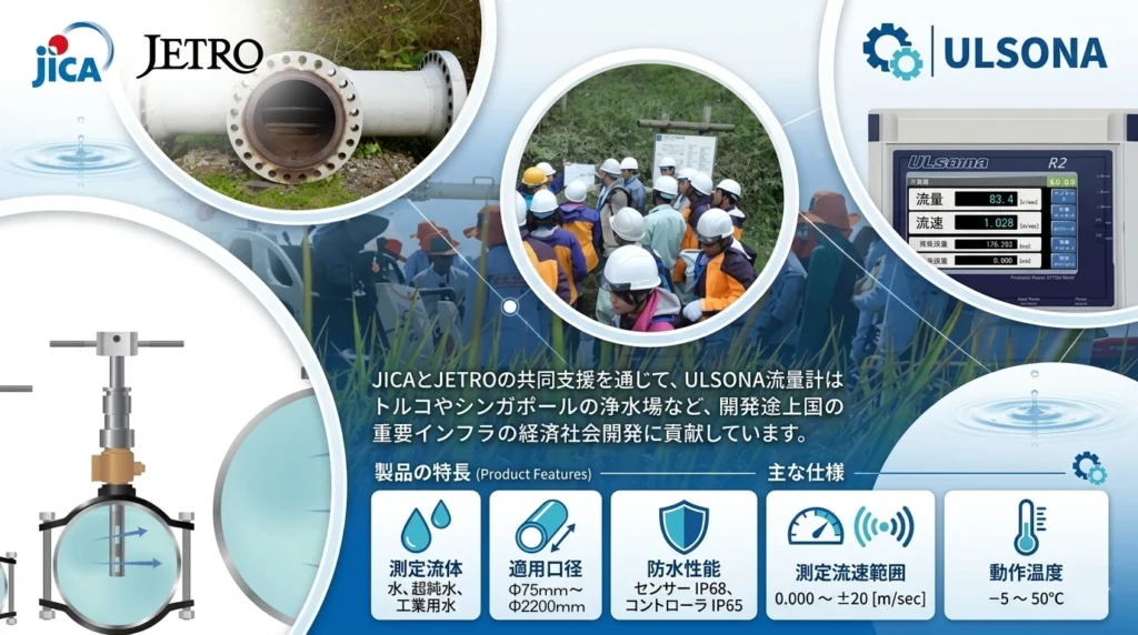 不断水で設置可能な挿入式超音波流量計「ULSONA（ウルソナ）DT」は、その高精度と信頼性からJICAやJETROを通じて国際的に評価されており、トルコやシンガポールの浄水場など、途上国の社会基盤整備に大きく貢献しています。