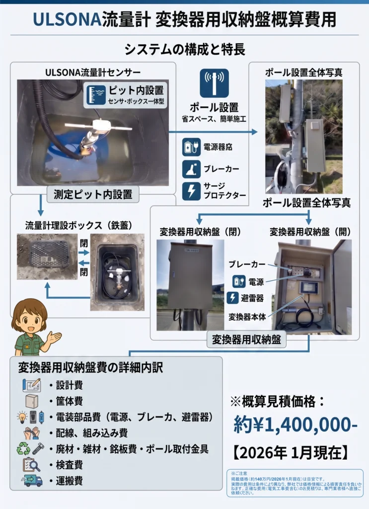 ULSONA流量計用の変換器用収納盤の構成と概算費用（約140万円）。変換器本体や避雷器を保護する盤の詳細内訳を図解。