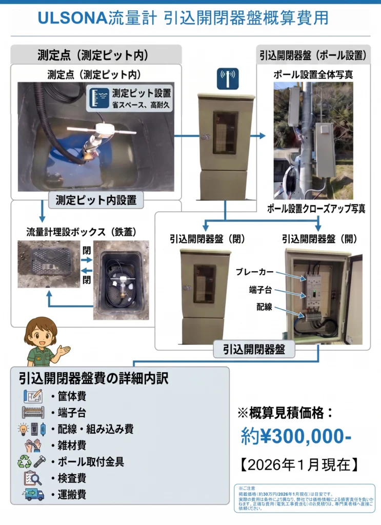 ULSONA流量計用の引込開閉器盤の構成と概算費用（約30万円）。ポール設置時の写真と盤内の詳細内訳を図解。