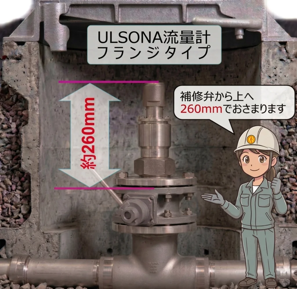 既存の補修弁から上へ約260mmに収まる「ULSONA流量計 フランジタイプ」。省スペースで土木工事費削減に貢献する図解。