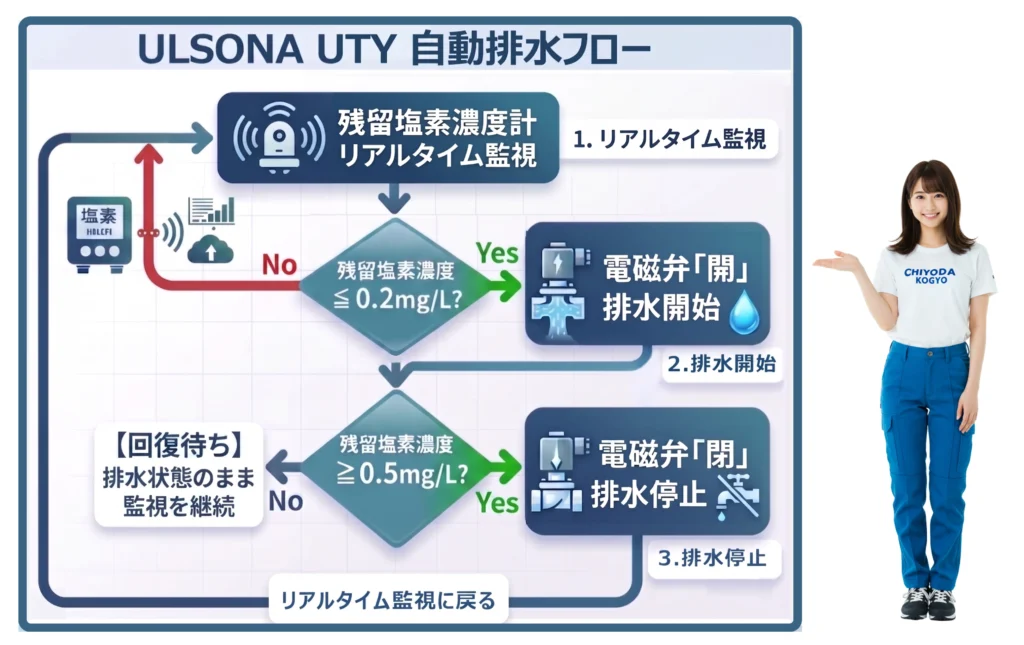 ULSONA UTYの自動排水フロー図。残留塩素濃度をリアルタイム監視し、0.2mg/L以下で自動排水を開始、0.5mg/L以上で停止後、再び監視に戻る一連の自律制御プロセス。