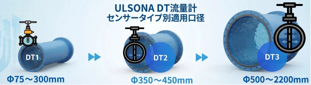 Φ75から2200mmまでの幅広い配管サイズに対応するULSONA流量計（DT1・DT2・DT3）