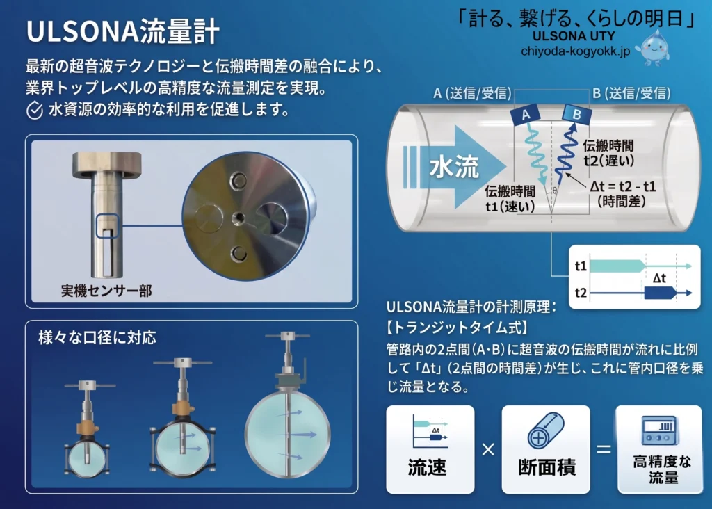トランジットタイム式の超音波テクノロジーで高精度に計測するULSONA流量計の原理図