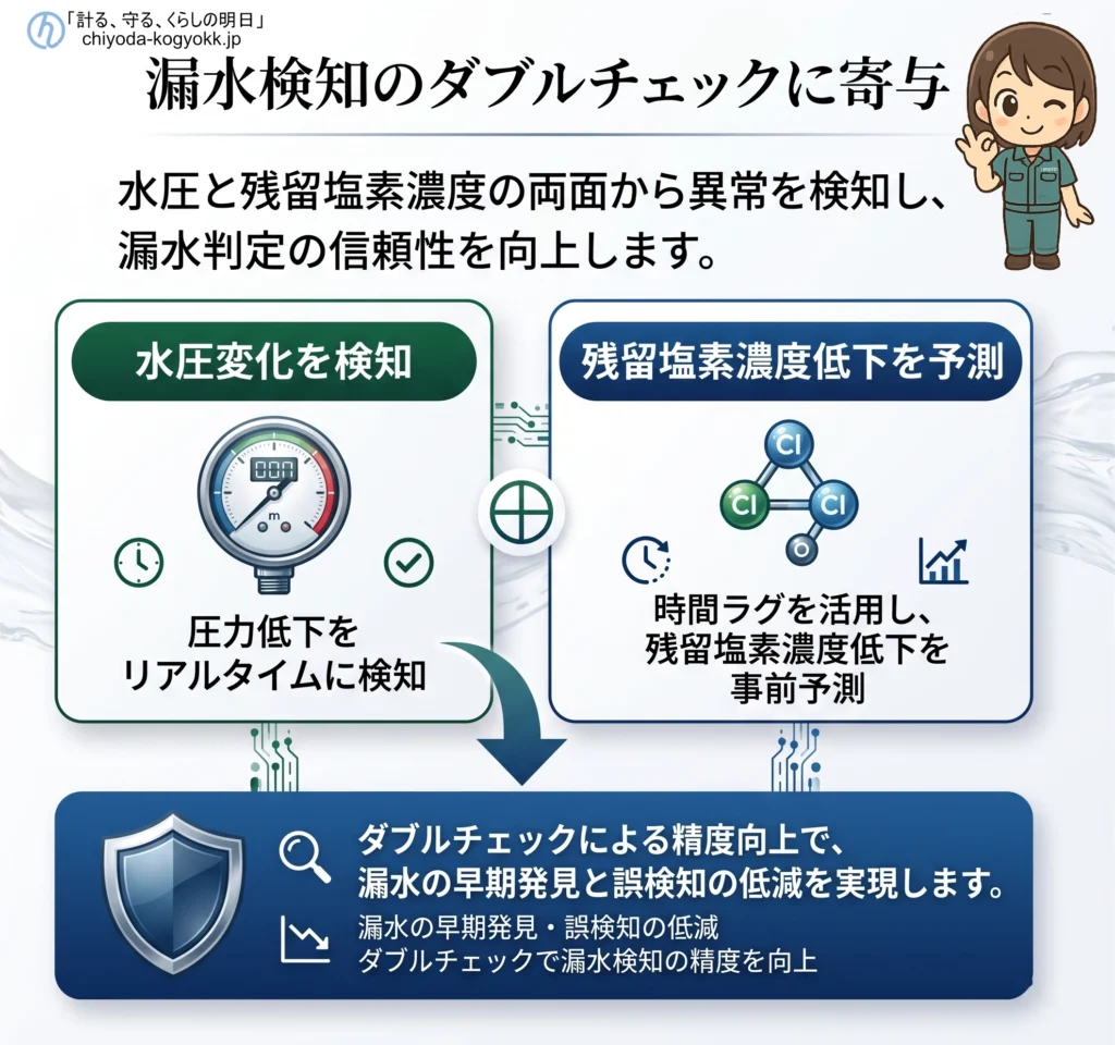 水圧低下のリアルタイム検知と残留塩素低下の事前予測を組み合わせた、ULSONAによる漏水検知のダブルチェックシステム。