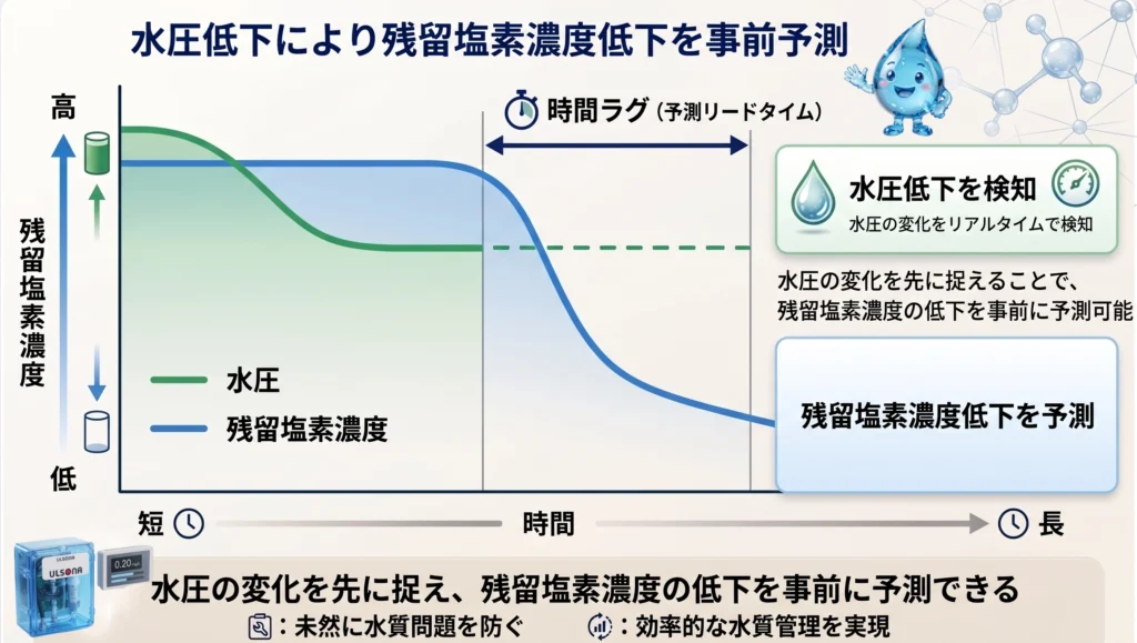 水圧と残留塩素の相関グラフ。時間ラグを利用した低下の事前予測と、漏水検知のダブルチェックを図解。