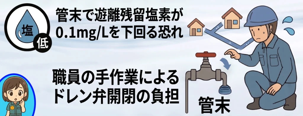 過疎化地域の配水管網における管末の滞留水問題。残留塩素低下を防ぐ職員の手作業による多大な維持管理の負担を図解。