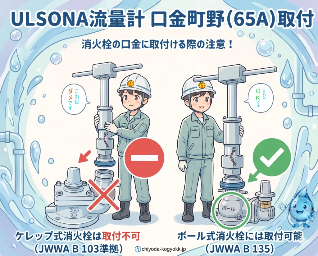 ULSONA流量計の消火栓取付時の注意点。直管型センサーのため、ケレップ式（JWWA B 103）は取付不可、ボール式（JWWA B 135）は取付可能であることを示す比較図。