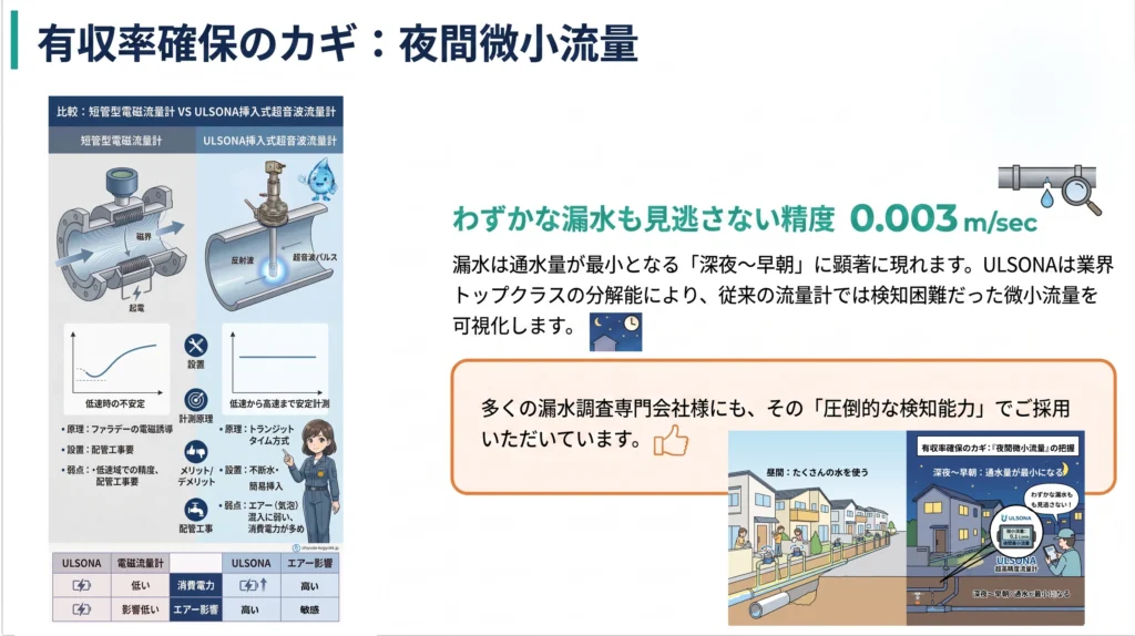 深夜の微小漏水を見逃さない高精度な超音波流量計ULSONAと電磁流量計の比較・特徴解説画像
