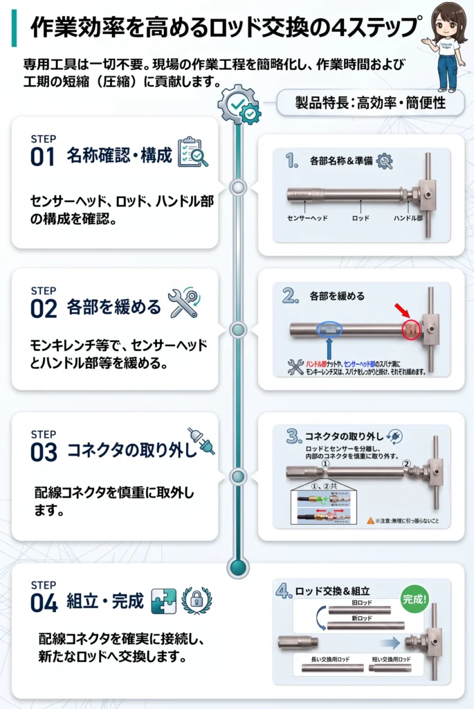 専用工具不要で作業時間を短縮する、ULSONA流量計ロッド交換の簡単な4ステップ手順。